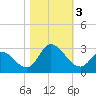 Topsail Beach tide chart for Friday, November 3, 2023
