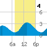 Topsail Beach tide chart for Saturday, November 4, 2023