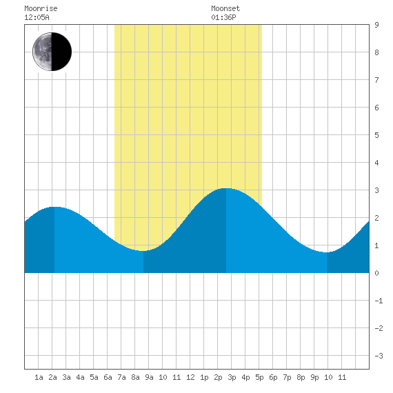 Topsail Beach tide chart for Sunday, November 5, 2023