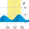 Topsail Beach tide chart for Tuesday, November 7, 2023