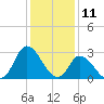Topsail Beach tide chart for Monday, December 11, 2023
