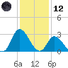 Topsail Beach tide chart for Tuesday, December 12, 2023