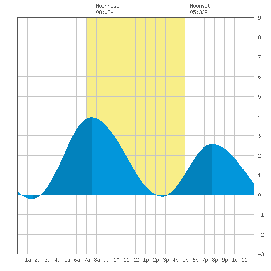 Topsail Beach tide chart for Wednesday, December 13, 2023