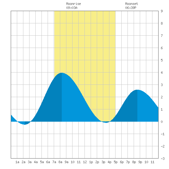 Topsail Beach tide chart for Thursday, December 14, 2023