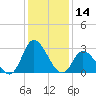 Topsail Beach tide chart for Thursday, December 14, 2023