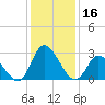 Topsail Beach tide chart for Saturday, December 16, 2023