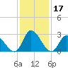 Topsail Beach tide chart for Sunday, December 17, 2023