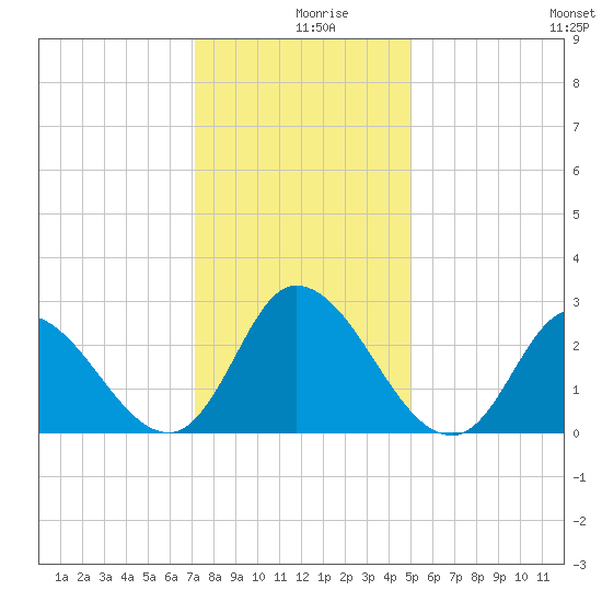 Topsail Beach tide chart for Monday, December 18, 2023