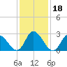 Topsail Beach tide chart for Monday, December 18, 2023