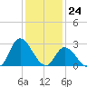 Topsail Beach tide chart for Sunday, December 24, 2023
