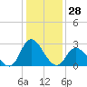 Topsail Beach tide chart for Thursday, December 28, 2023