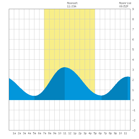 Topsail Beach tide chart for Saturday, December 2, 2023
