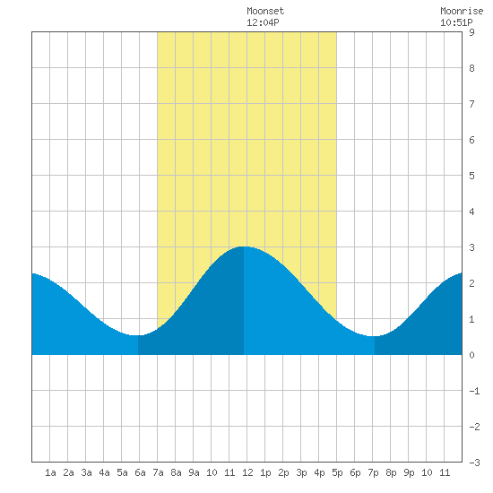 Topsail Beach tide chart for Sunday, December 3, 2023