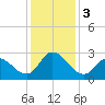 Topsail Beach tide chart for Sunday, December 3, 2023