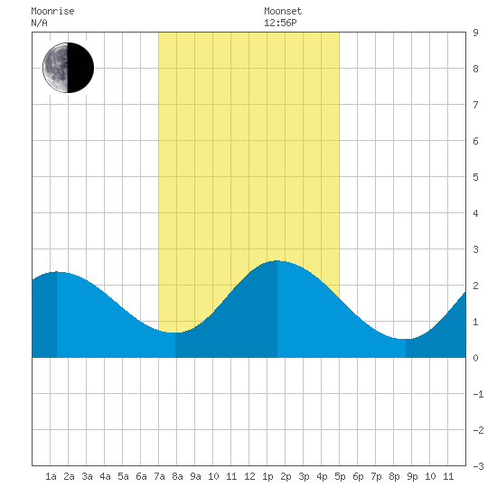 Topsail Beach tide chart for Tuesday, December 5, 2023