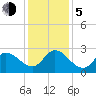 Topsail Beach tide chart for Tuesday, December 5, 2023