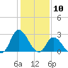 Topsail Beach tide chart for Wednesday, January 10, 2024