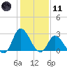 Topsail Beach tide chart for Thursday, January 11, 2024