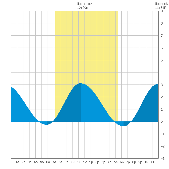Topsail Beach tide chart for Tuesday, January 16, 2024