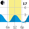 Topsail Beach tide chart for Wednesday, January 17, 2024