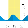 Topsail Beach tide chart for Monday, January 1, 2024