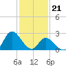 Topsail Beach tide chart for Sunday, January 21, 2024
