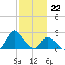 Topsail Beach tide chart for Monday, January 22, 2024