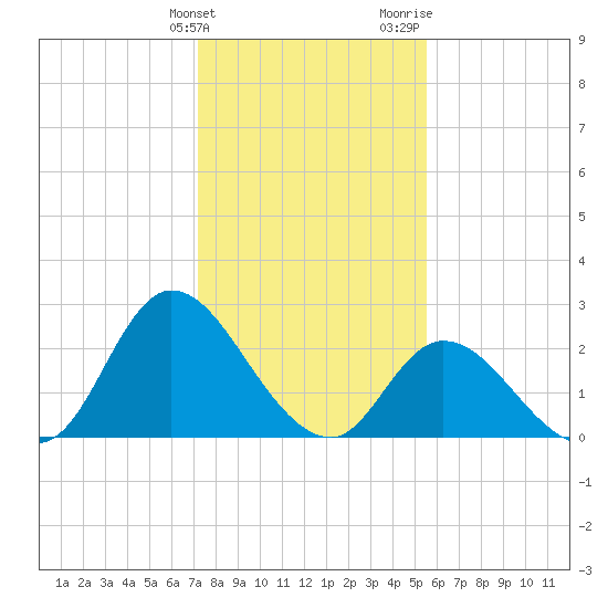 Topsail Beach tide chart for Tuesday, January 23, 2024