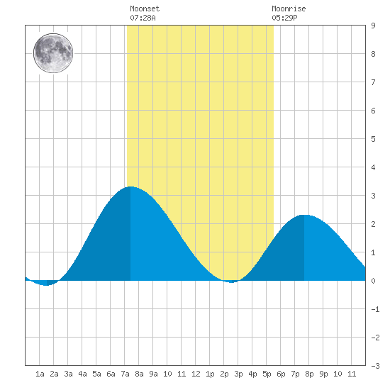 Topsail Beach tide chart for Thursday, January 25, 2024