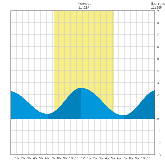 Topsail Beach tide chart for Tuesday, January 2, 2024