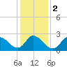 Topsail Beach tide chart for Tuesday, January 2, 2024