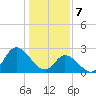 Topsail Beach tide chart for Sunday, January 7, 2024