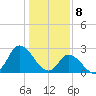 Topsail Beach tide chart for Monday, January 8, 2024