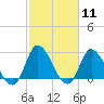 Topsail Beach tide chart for Sunday, February 11, 2024