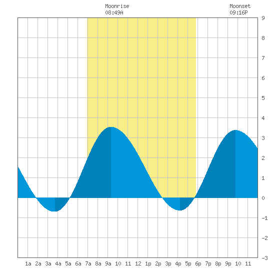 Topsail Beach tide chart for Monday, February 12, 2024