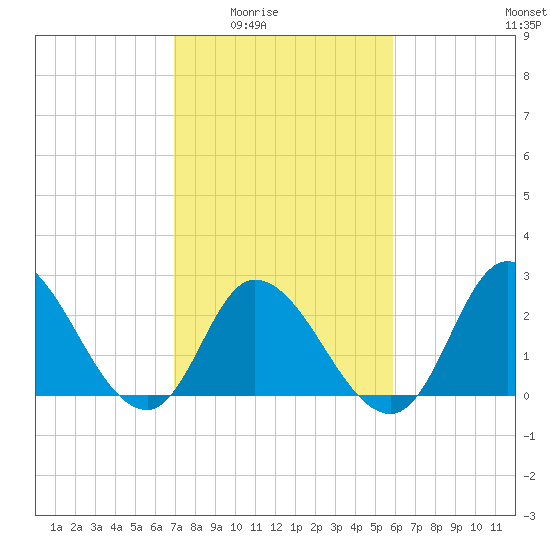 Topsail Beach tide chart for Wednesday, February 14, 2024