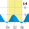 Topsail Beach tide chart for Wednesday, February 14, 2024