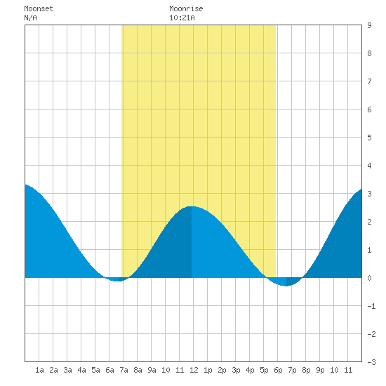 Topsail Beach tide chart for Thursday, February 15, 2024