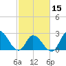 Topsail Beach tide chart for Thursday, February 15, 2024