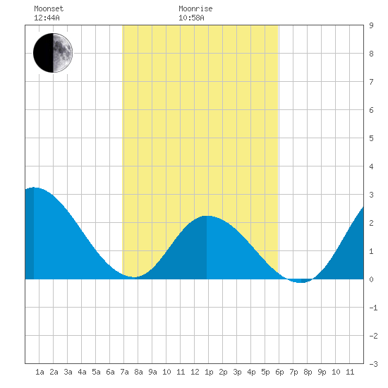 Topsail Beach tide chart for Friday, February 16, 2024