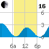 Topsail Beach tide chart for Friday, February 16, 2024