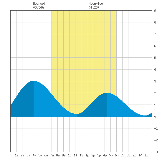 Topsail Beach tide chart for Monday, February 19, 2024
