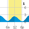 Topsail Beach tide chart for Thursday, February 1, 2024