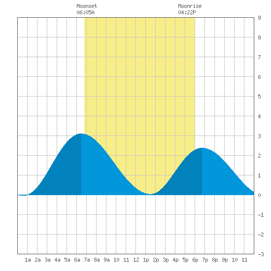 Topsail Beach tide chart for Thursday, February 22, 2024