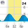 Topsail Beach tide chart for Saturday, February 24, 2024