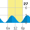 Topsail Beach tide chart for Tuesday, February 27, 2024