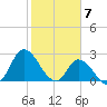 Topsail Beach tide chart for Wednesday, February 7, 2024