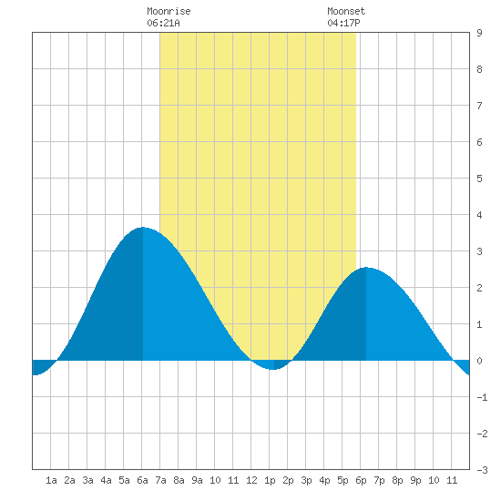 Topsail Beach tide chart for Thursday, February 8, 2024