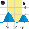 Topsail Beach tide chart for Friday, February 9, 2024