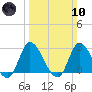 Topsail Beach tide chart for Sunday, March 10, 2024